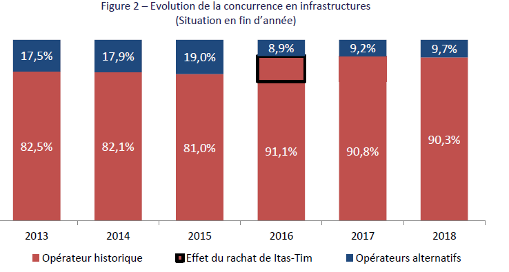 Arcep's tweet photo. L’@Arcep publie aujourd’hui son observatoire annuel de la #TNT : tout savoir sur l’état du marché au 31 décembre 2018 https://t.co/uoJRu2FzdI https://t.co/v6eLRC8Qtd