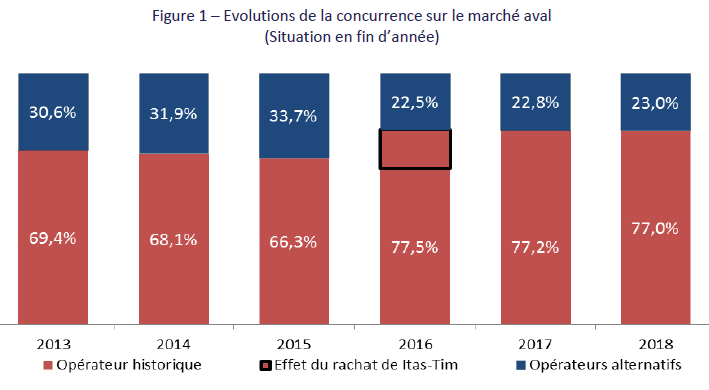 Arcep's tweet photo. L’@Arcep publie aujourd’hui son observatoire annuel de la #TNT : tout savoir sur l’état du marché au 31 décembre 2018 https://t.co/uoJRu2FzdI https://t.co/v6eLRC8Qtd
