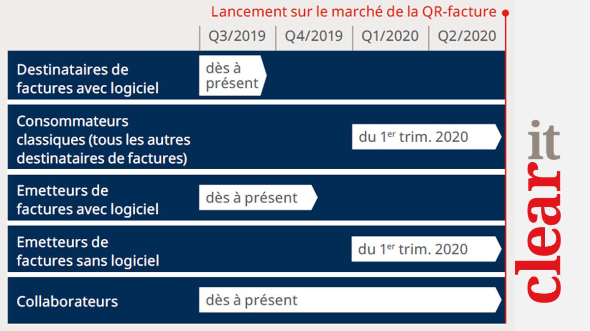Remplacer les bulletins de versement actuels par la #QRfacture est un évènement historique. Une communication client réfléchie, compréhensible et utile au bon moment, telle est la recette du succès pour les banques. Lire plus dans le clearit actuel. six.swiss/2SNS2dG