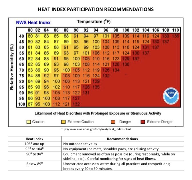 Nata Heat Index Chart