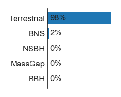 Probability of noise 98%, probability of binary neutron star 2%