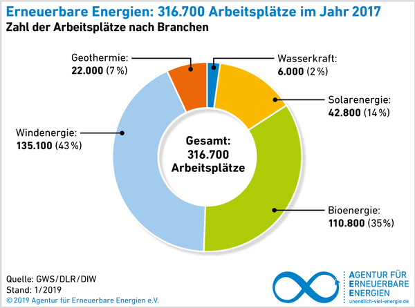 HB_Bioenergie's tweet image. Apropos #Wertschöpfung: 2017 gab es 110.000+ #Arbeitsplätze in d. #Bioenergie, insb. im Ländlichen. So positiv vereint man #Klimaschutz &amp;amp; #Energiewende. Diese Leistung muss d.#Klimakabinett erhalten. Vorschläge dazu: bit.ly/2XG91oy
#Bioenergy4Climate Grafik: @RenewsTweet