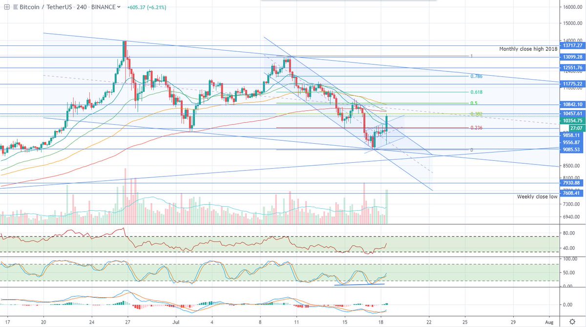 cryptoWalk3r's tweet image. $BTC

Still early to say but this looks like a reversal to me. Bullish divergence on 4hr played out. Break of descending channel. Huge volume. I am short term bullish. 

My free telegram group got a perfect entry on the local bottom yesterday. Did you followed my signal?