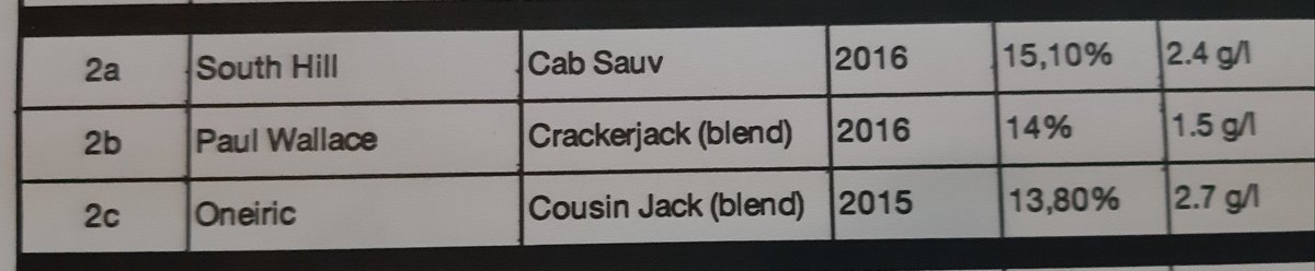 SAVineShare's tweet photo. Moving on to the Second Flight of wines for our @ExperienceElgin Winter Reds.

@SouthHillElgin Cab Sauv 2016, @PaulWallaceWine Crackerjack 2016 and @OneiricWines Cousin Jack 2015

#ElginWine https://t.co/lxJyPQgkwb