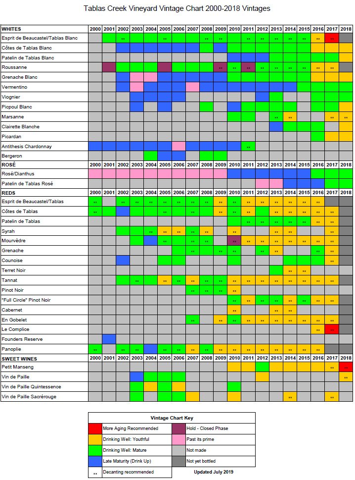 Tablas Creek Vintage Chart