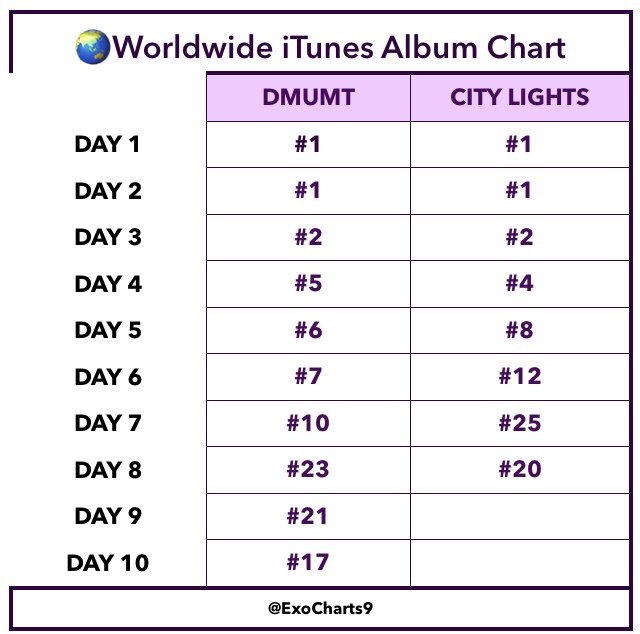 Worldwide Itunes Album Chart