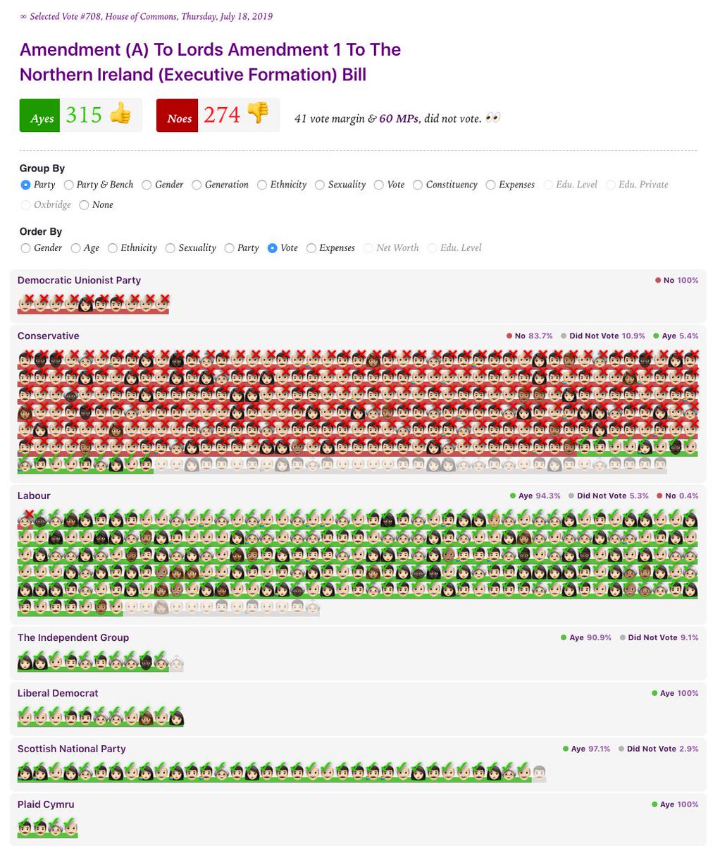 emojiocracy's tweet photo. Vote : House of Commons, Thursday, July 18, 2019
Ayes 315 👍 Noes 274 👎 
41 vote margin &amp; 60 MPs, did not vote. 👀

Parliament votes to uphold the previous win &amp; Lords Amendment on preventing Prorogation being used to force through no-deal Brexit.
https://t.co/N0F4eo0s0C https://t.co/Xwosjbmbyg