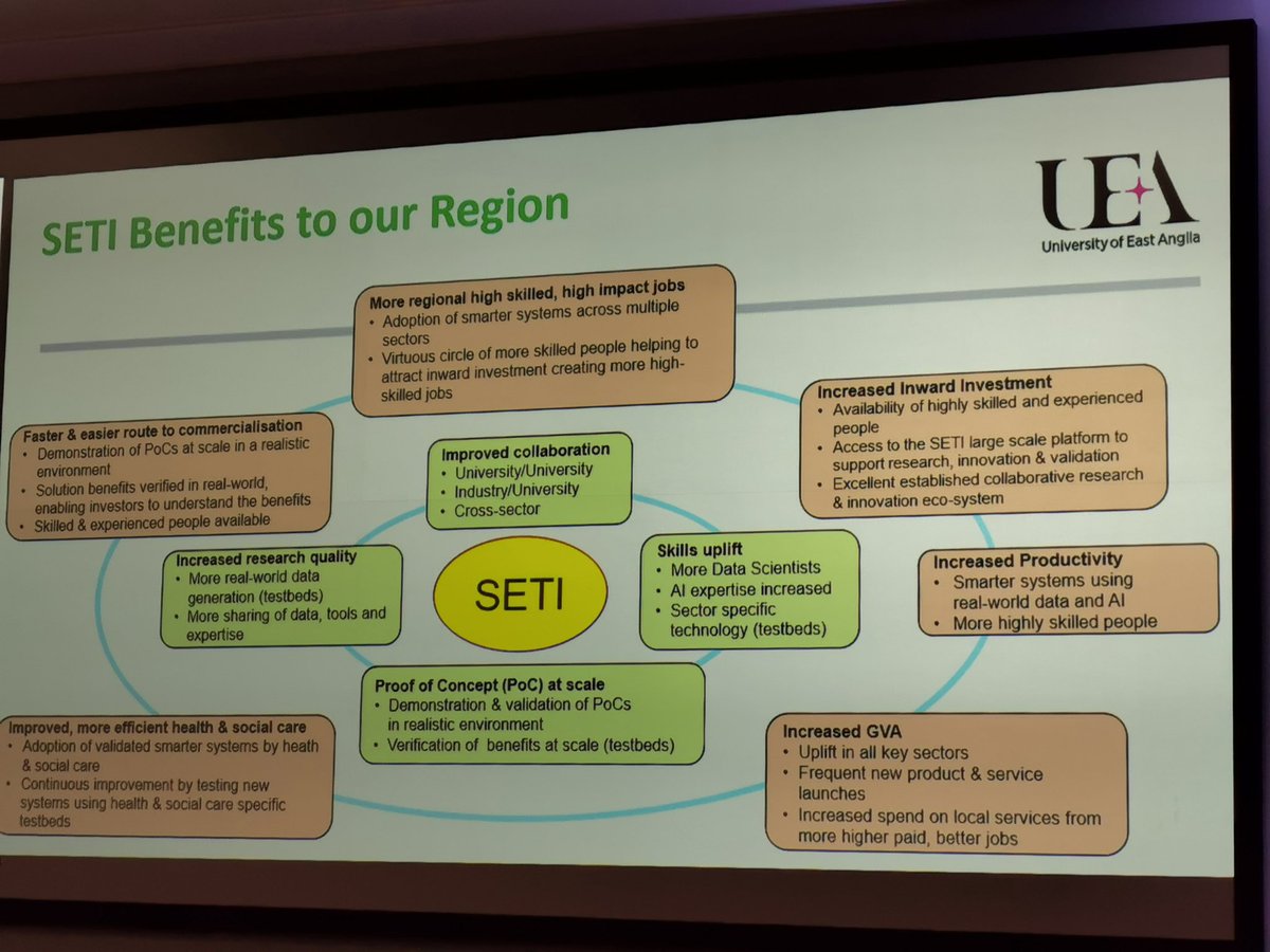 Maximilian_Ge's tweet photo. Prof Gerard Parr @UEA_Computing introduces #SETI —Smart Emerging Technologies Initiative— to boost future #ICT computing capabilities across East Anglia at the #TechCorridorVIP reception @techcorridoruk #tech #bigdata #deeptech #science #innovation @CamSciencePark @Cambridge_CL https://t.co/eVNURq8ACN
