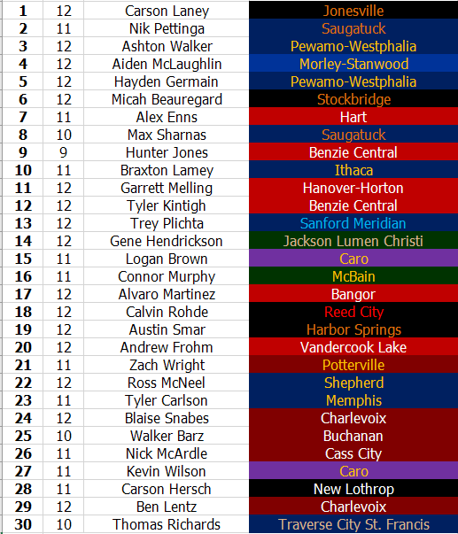 JFTMichigan's tweet photo. D3 all-state projections. These were some very difficult decisions at the top. https://t.co/hYAFxHzRoz