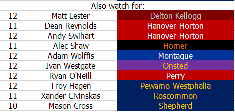 JFTMichigan's tweet photo. D3 all-state projections. These were some very difficult decisions at the top. https://t.co/hYAFxHzRoz