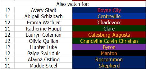 JFTMichigan's tweet photo. D3 all-state projections. These were some very difficult decisions at the top. https://t.co/hYAFxHzRoz