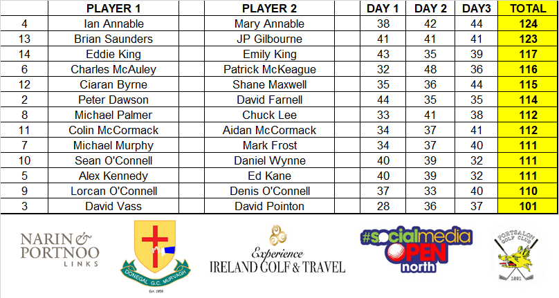 SMOpen's tweet photo. Final Scores from #SMOpenNorth after 3 great days @NarinPortnooGC @donegalgolfclub & @PortsalonGolf
Congrats again to our 2019 Champions Mary & Ian and to all the Prize Winners! Thanks to all the teams for making it another memorable Tournament!! https://t.co/cE6LDQnJBr