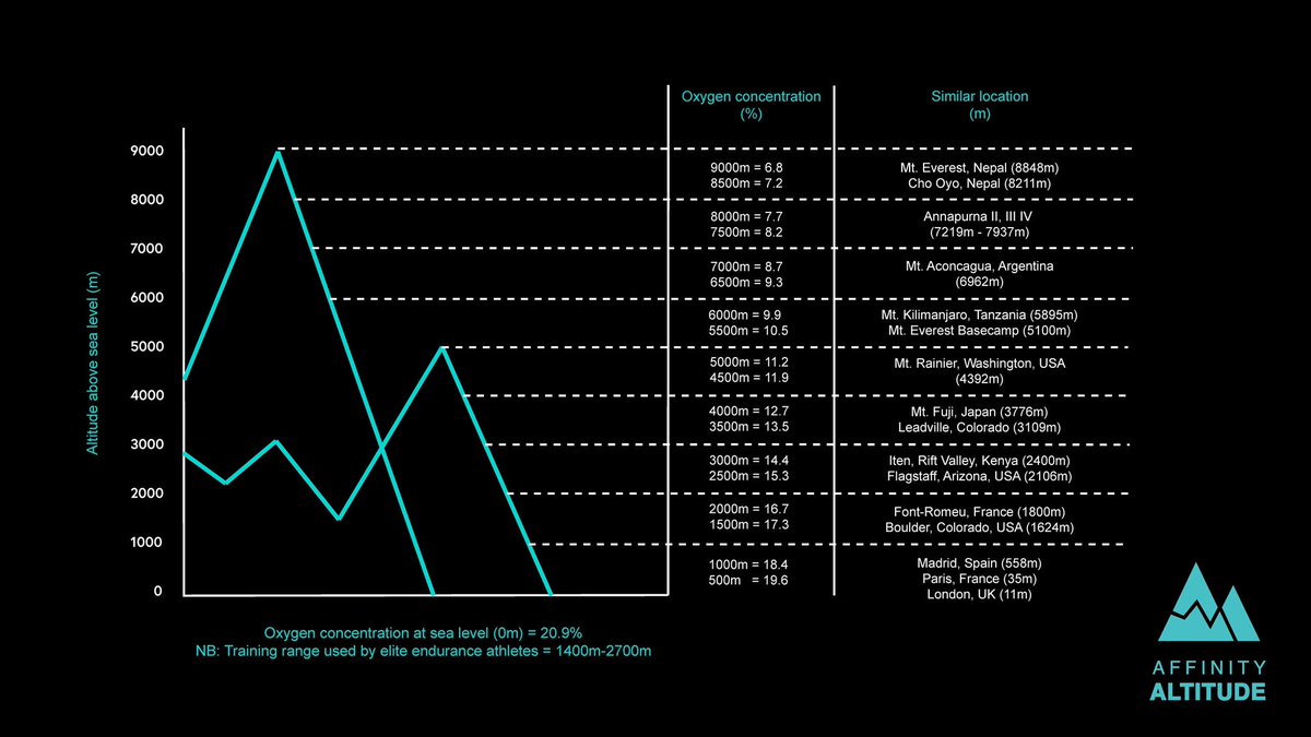 Bring the mountains to you!! ⛰ we have made a new oxygen % chart which shows how the % oxygen changes at different altitudes. #altitude #altitudetraining #infographic