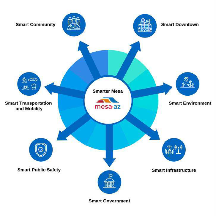AzDataCenter's tweet image. .@CITYOFMESA CIO Travis Cutright @TLCutright presented this morning to the @MAGregion Technology Advisory Group on #Mesa #SmartCity Agenda ... @SRPconnect @MesaEconDev @PHX_KMoran #AzDataCenter #AzSmartCities #AzDC20