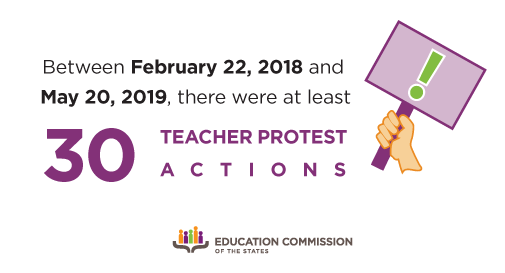 EdCommission's tweet photo. Fact - Higher #teacherpay = most common motivation for teacher protest actions. Other motivations - benefits, smaller class sizes, increased support services/staff, limit expansion of charter schools &amp; increased #edfunding. Full outline here - https://t.co/j2gSqQOJ9I #edchat https://t.co/LnIwG0Pu88