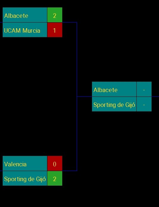 futbol_bot's tweet photo. Dieciseisavos de final:
@AlbaceteBPSAD 2-1 @UCAMMurciaCF
@valenciacf 0-2 @RealSporting https://t.co/HmJiO4bFhn