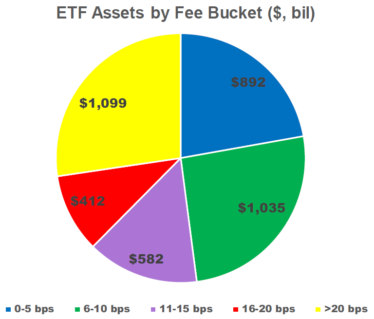 Mind-boggling ETF fee stats:

-Weighted avg fee now <20bps (19.9bps h/t <a href="/JSeyff/">James Seyffart</a>)

-22% of ETF assets in products w/ fee of 5bps or less

-Nearly HALF of assets in ETFs w/ fee of 10bps or less

-435 ETFs have fee of 20bps or less, representing 73% of total ETF assets

Breakdown...