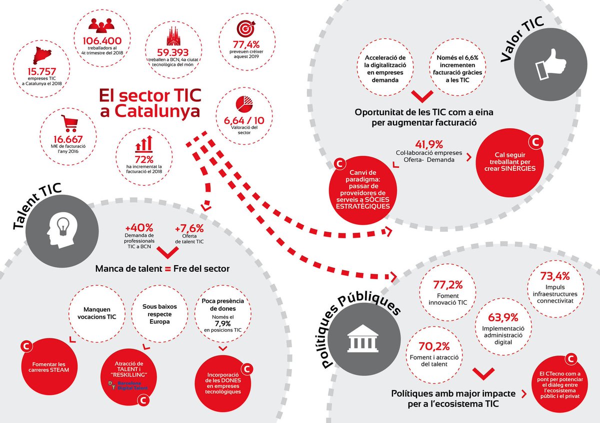 fasola_bcn's tweet photo. Compartim mitjançant aquesta #infografia els principals indicadors del #Barometre19 del sector de IT a Catalunya.. destacant entre d'altres la preocupació per la manca de talent #ITCat https://t.co/QjB6eSVEtB