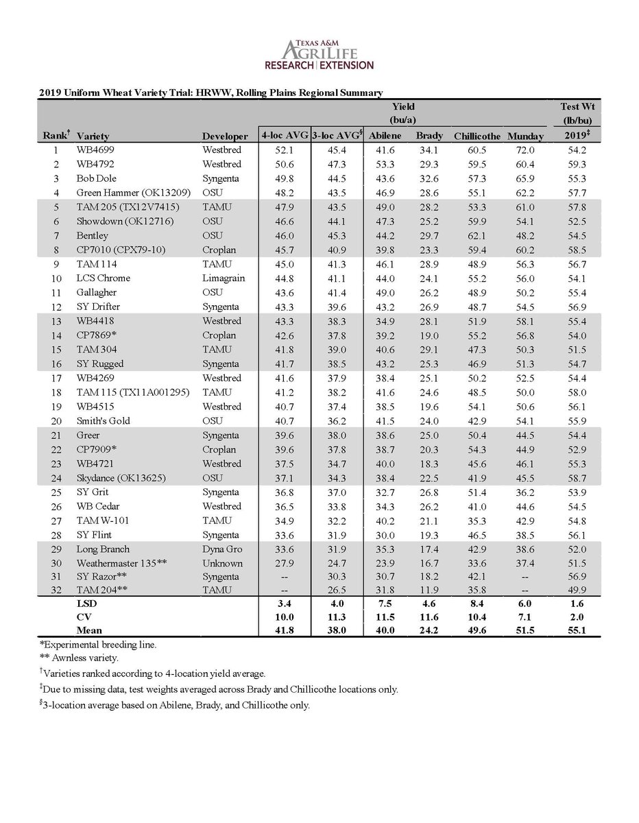 2019 Texas Rolling Plains wheat variety trial summary now posted online. Visit varietytesting.tamu.edu/wheat to see multi-year summaries for each location.