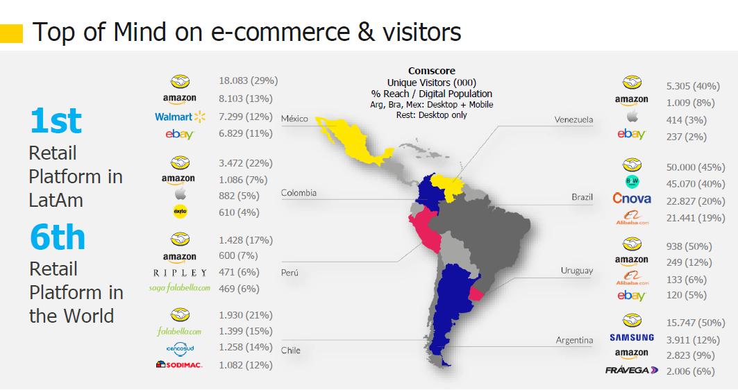 JulietaVenturaM's tweet photo. MERCADO LIBRE:
- Puesto 1 como plataforma Retail en Latam
- Puesto 6 como plataforma Retail a nivel mundial
Y ES ARGENTINA! https://t.co/kXFKRmO2fc