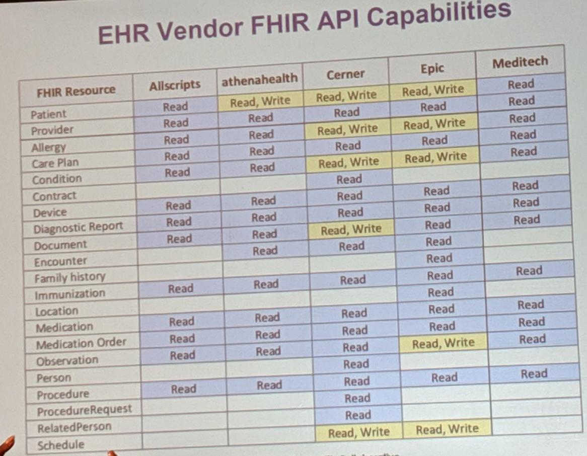Great chart from the <a href="/MAeHC_org/">MAeHC</a> showing the state of #FHIR capabilities across EHR vendors! But no support for careplan write, and no questionnaire/response at all. How are we supposed to get the voice of the patient into the medical record? Gar! #pgd