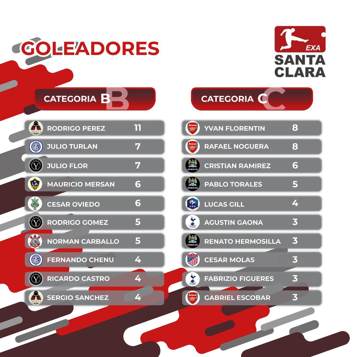 exasantaclara's tweet photo. ¡Acá están señores! 🙌🏻👏🏻
⠀⠀⠀⠀
Ellos son los que de verdad conocen y saben como manejar a la tan codiciada 💥⚽️ 
⠀⠀⠀⠀
Tabla de goleadores del #exasantaclara a la 8va fecha ⚠️⚠️⚠️ https://t.co/OC6wnzJ2ER
