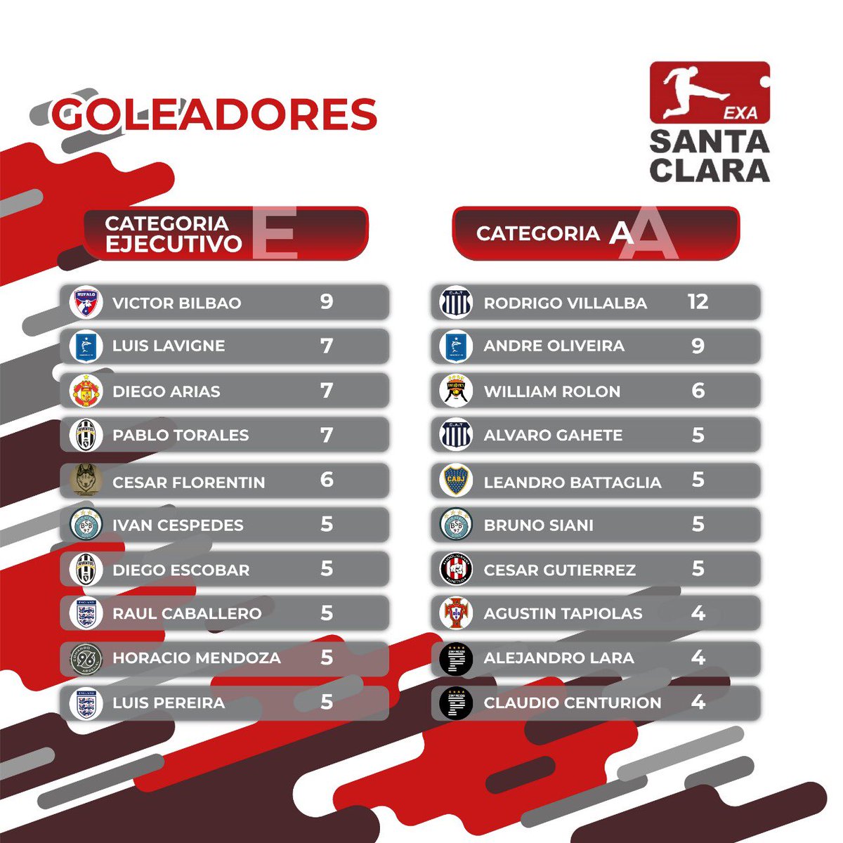 exasantaclara's tweet photo. ¡Acá están señores! 🙌🏻👏🏻
⠀⠀⠀⠀
Ellos son los que de verdad conocen y saben como manejar a la tan codiciada 💥⚽️ 
⠀⠀⠀⠀
Tabla de goleadores del #exasantaclara a la 8va fecha ⚠️⚠️⚠️ https://t.co/OC6wnzJ2ER