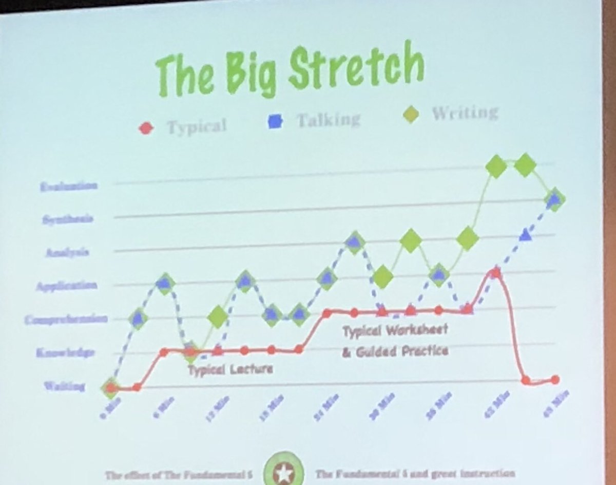 “Writing is the most powerful instructional strategy of all.” @LYSNation #NPC19