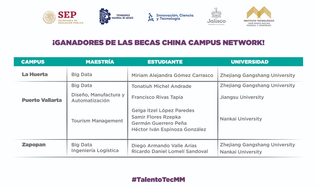OficialTecSJ's tweet image. TecMM felicita a los 9 estudiantes de Campus La Huerta, Puerto Vallarta y Zapopan, ganadores de la Beca China Campus Network.

Ellos tendrán una estancia de estudios para Maestría en las Universidades de Zhejiang Gongshang, Jiang y Nankai. 

#OrgulloTecMM 💪
