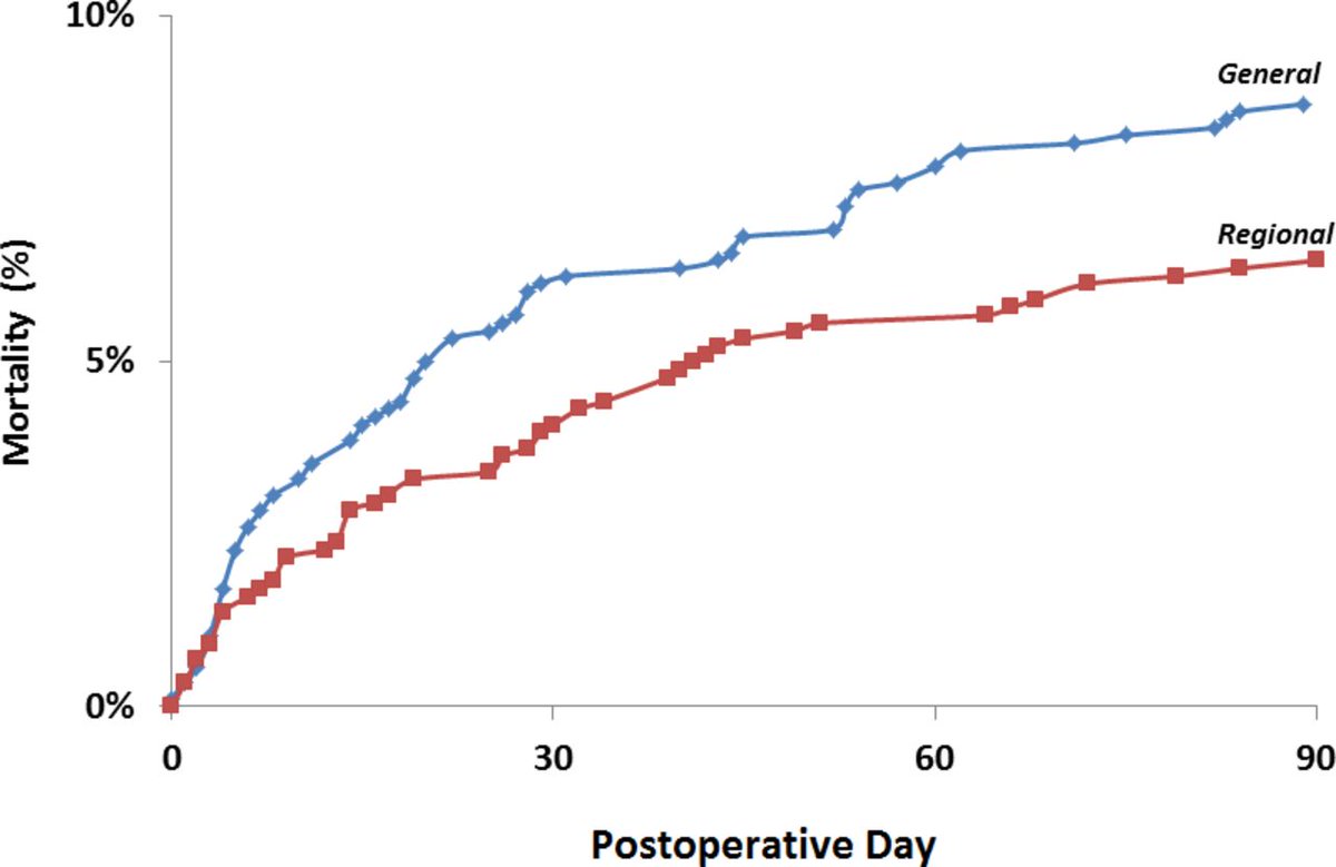 The effect of anesthetic technique on Mortality and major morbidity after hip fracture surgery. #Spinal anesthesia associated with lower 90d mortality and improved morbidity. @mail2vincechan @PerlasAnahi @dr_rajgupta @ESchwenkMD ow.ly/OeXw50v1iur