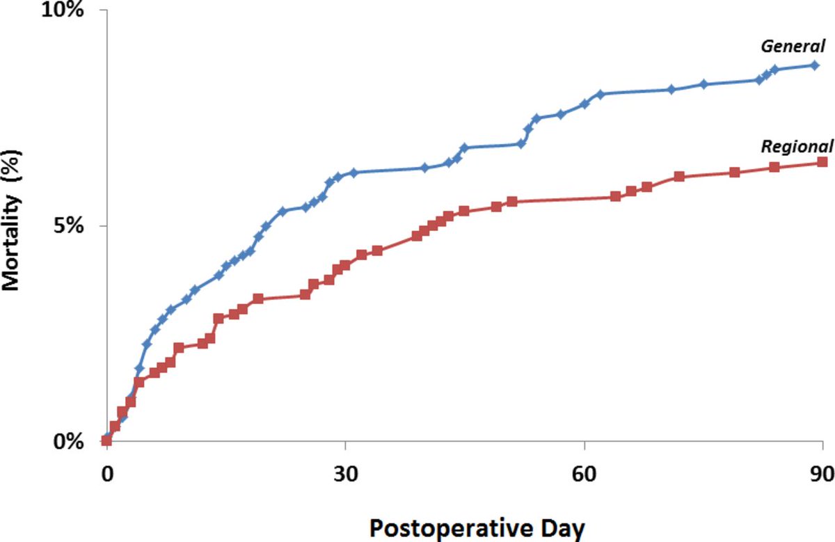 Regional Anesthesia & Pain Medicine (@rapmonline) on Twitter photo The effect of anesthetic technique on Mortality and major morbidity after hip fracture surgery. #Spinal anesthesia associated with lower 90d mortality and improved morbidity. <a href="/mail2vincechan/">vincent chan</a> <a href="/PerlasAnahi/">AnahiPerlas</a> <a href="/dr_rajgupta/">Raj Gupta, MD, FASRA</a> <a href="/ESchwenkMD/">Eric Schwenk, M.D., FASA</a> ow.ly/OeXw50v1iur The effect of anesthetic technique on Mortality and major morbidity after hip fracture surgery. #Spinal anesthesia associated with lower 90d mortality and improved morbidity. <a href="/mail2vincechan/">vincent chan</a> <a href="/PerlasAnahi/">AnahiPerlas</a> <a href="/dr_rajgupta/">Raj Gupta, MD, FASRA</a> <a href="/ESchwenkMD/">Eric Schwenk, M.D., FASA</a> ow.ly/OeXw50v1iur