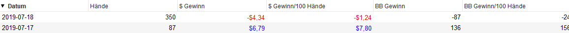SportCouch's tweet photo. Feierabend für Heute. Sehr durchwachsener #Poker Tag. Nach bis zu -8,21$ kam am Ende des #cashgame nach 350 Händen ein Minus von 4,34$ raus. Aufstehen, Mund abputzen und Morgen geht es weiter. #partypoker #pokerstars #couchsport #rannfl #wsop #ept #casino https://t.co/ROyDhnDMOt