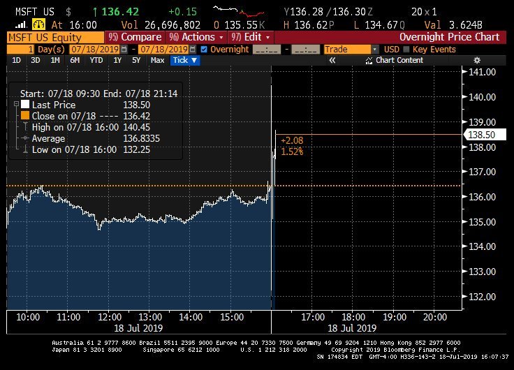 The most valuable public company keeps getting more valuable...#Microsoft rallying after-hours post results
