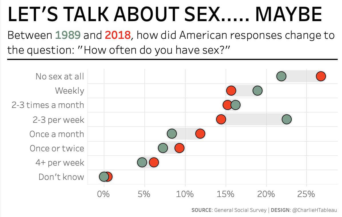 Week 29 The Share Of Americans Not Having Sex Has Reached A Record