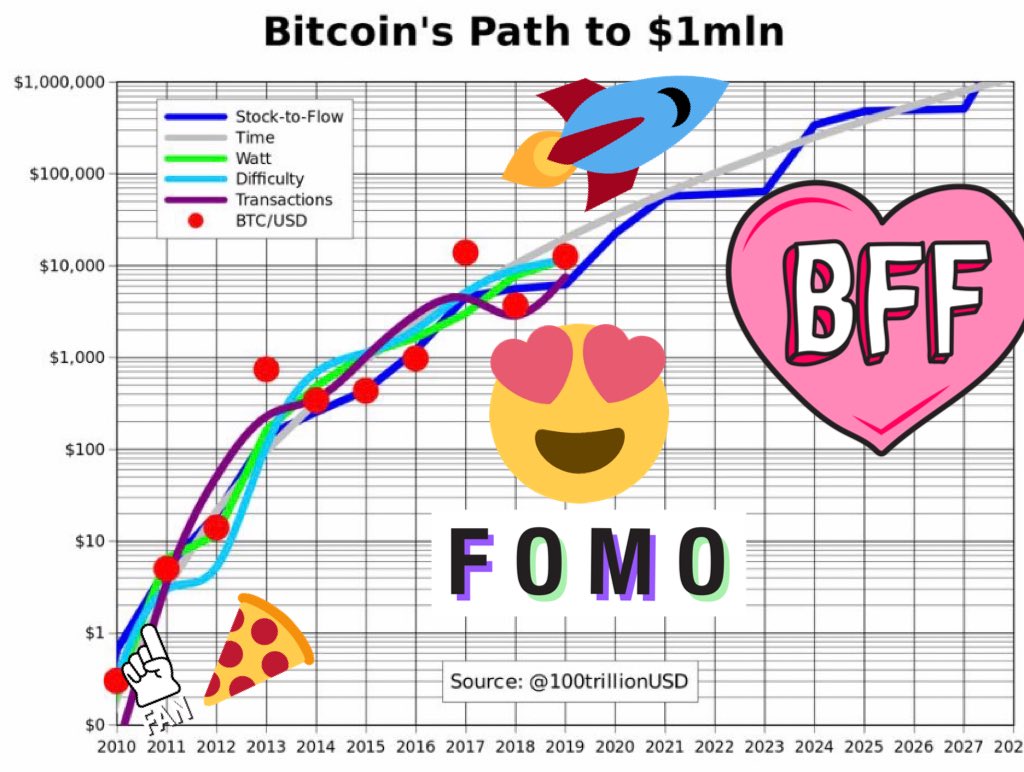 HTMLHODL's tweet image. Gotta love this graph! #Bitcoin #HTMLCOIN #Ethereum $BTC $ETH $HTML