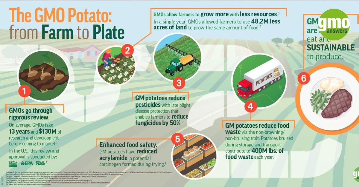 This infographic from <a href="/GMOAnswers/">GMOAnswers</a> shows how GMO's allow us to grow more with less resources 👍