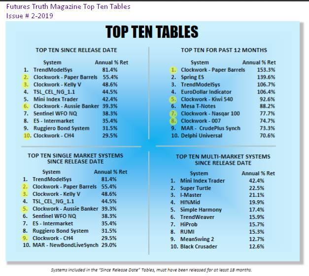 ClockworkAlerts's tweet photo. Just released - @FuturesTruth coveted "Top 10" Rankings - #1 Baby! Once again, our trading #Algorithms continue to populate the charts. Congratulations to the #quant team at #TheClockworkGroup...🎯| #007, #AussieBanker, #CH4, #KellyV, #Kiwi540, #Nasqar100 &amp; #PaperBarrels...  See- https://t.co/QUZ1NQZZzh