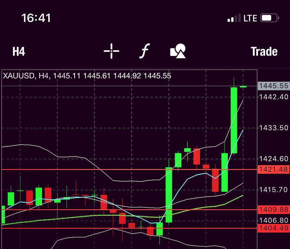 BrendaArmster's tweet photo. 🔥📈Trading Forex requires research. Gold appears to be trending 🧗🏽‍♀️up towards the $1500 level 💰💯
                                                                #learnandearn #makemoneyfromhome                      #BYOBFx                                               #ShoOne https://t.co/Ep4s9DpX3Q