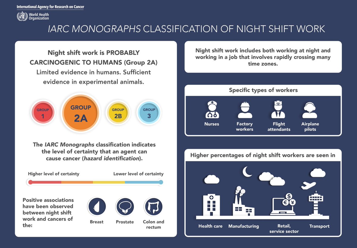 AASMorg's tweet photo. An international panel of experts has concluded that night shift work is "probably carcinogenic" to humans https://t.co/eshRBmnePr https://t.co/4ryiXlWzg6