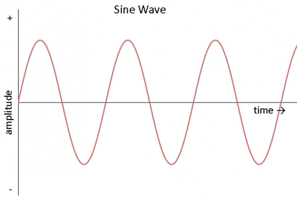 The serpent also looks similar to the sine wave. Funny how the sine button on a calculator says ’sin’. The Bible says we die because we are born into sin. But could it really be because we are born into sine, the cycle of time?