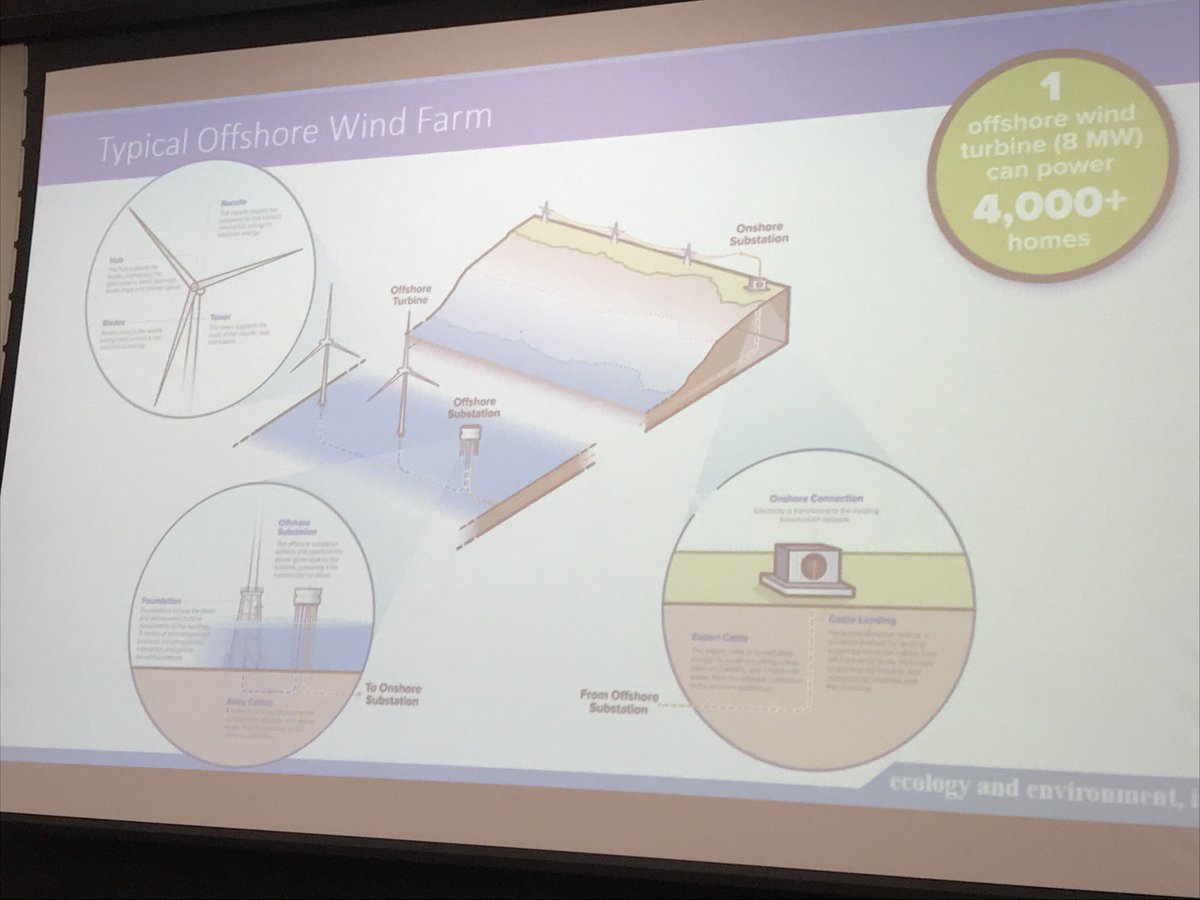 Typical Offshore Wind Farm components. #NJWind - part of the big renewable energy picture for NJ!