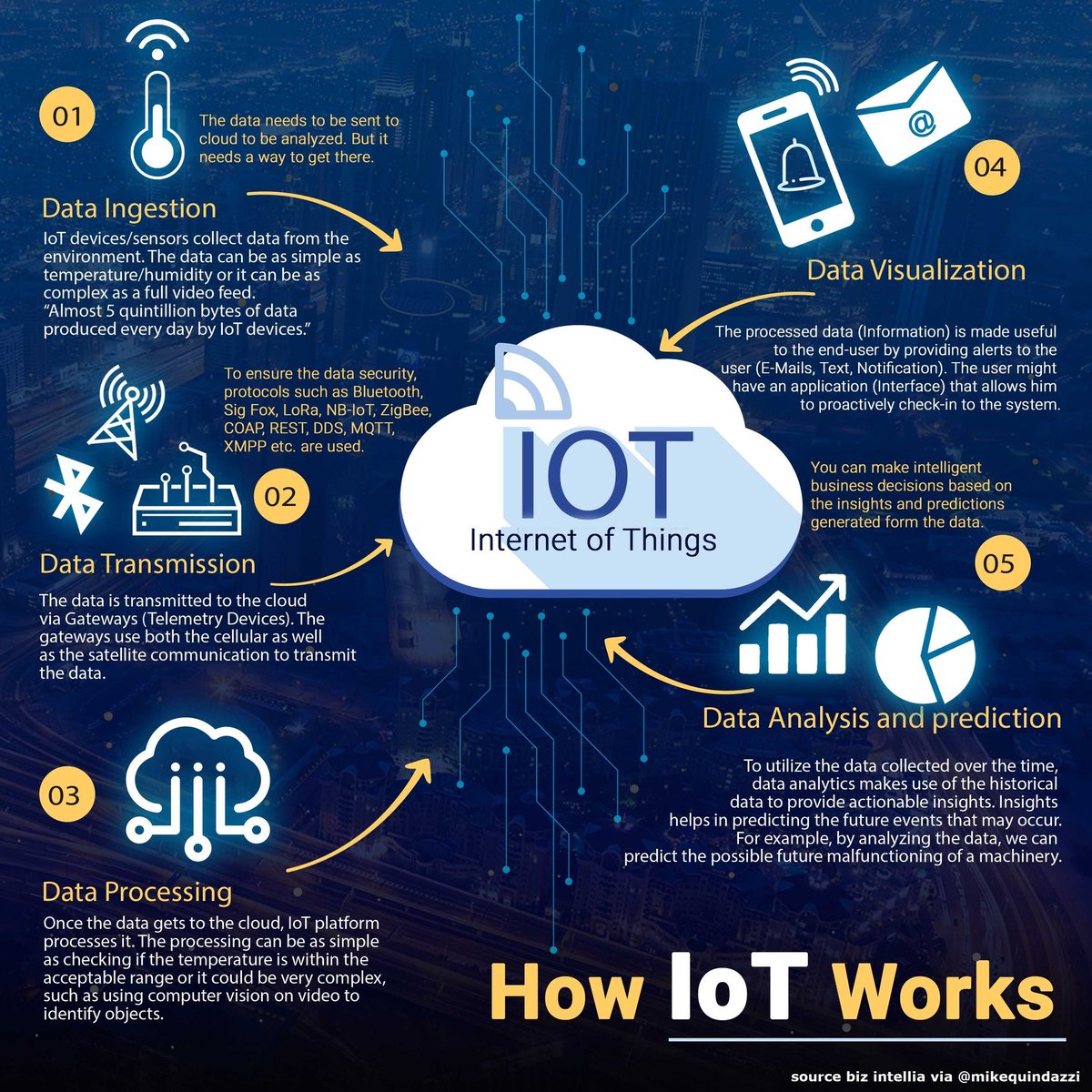 ravikikan's tweet image. A simple view, how #IoT works ?

via @ravikikan @biz4intellia @MikeQuindazzi @grattonboy @antgrasso &amp;gt; #AI #IIoT #DataAnalytics #DataScience #PredictiveAnalytics #tech #startups #InternetOfThings #business #marketing #bigdata #RPA