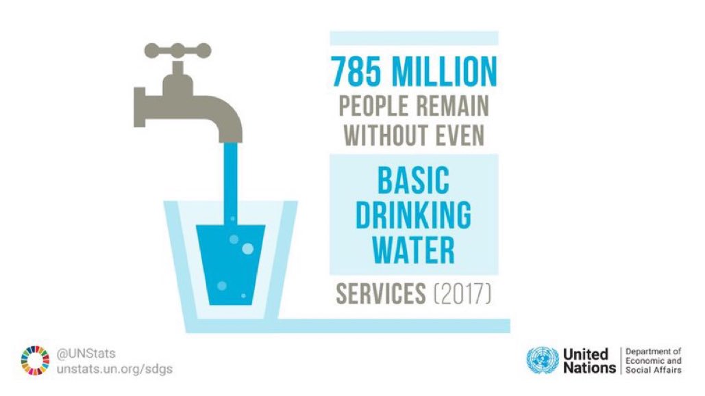 Despite progress, 785 million people remained without even basic drinking water services in 2017!

The world needs to step up action to provide people with water and sanitation services. Read the #SDGreport 2019: buff.ly/2XAc8OK #SDGs 

 @kiranshaw @water @AidanRGallagher