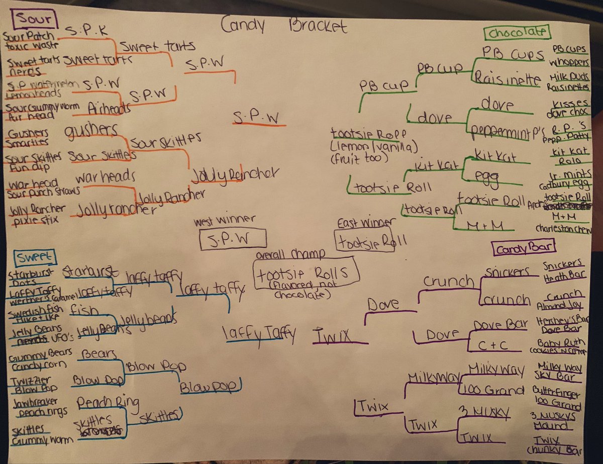 audnasti's tweet photo. I did a candy bracket with Dan and these are his answers. Please judge and comment is this disgusting or no https://t.co/Fl6B7lSrqM