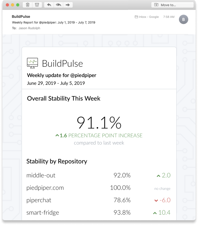 BuildPulse weekly trend report
