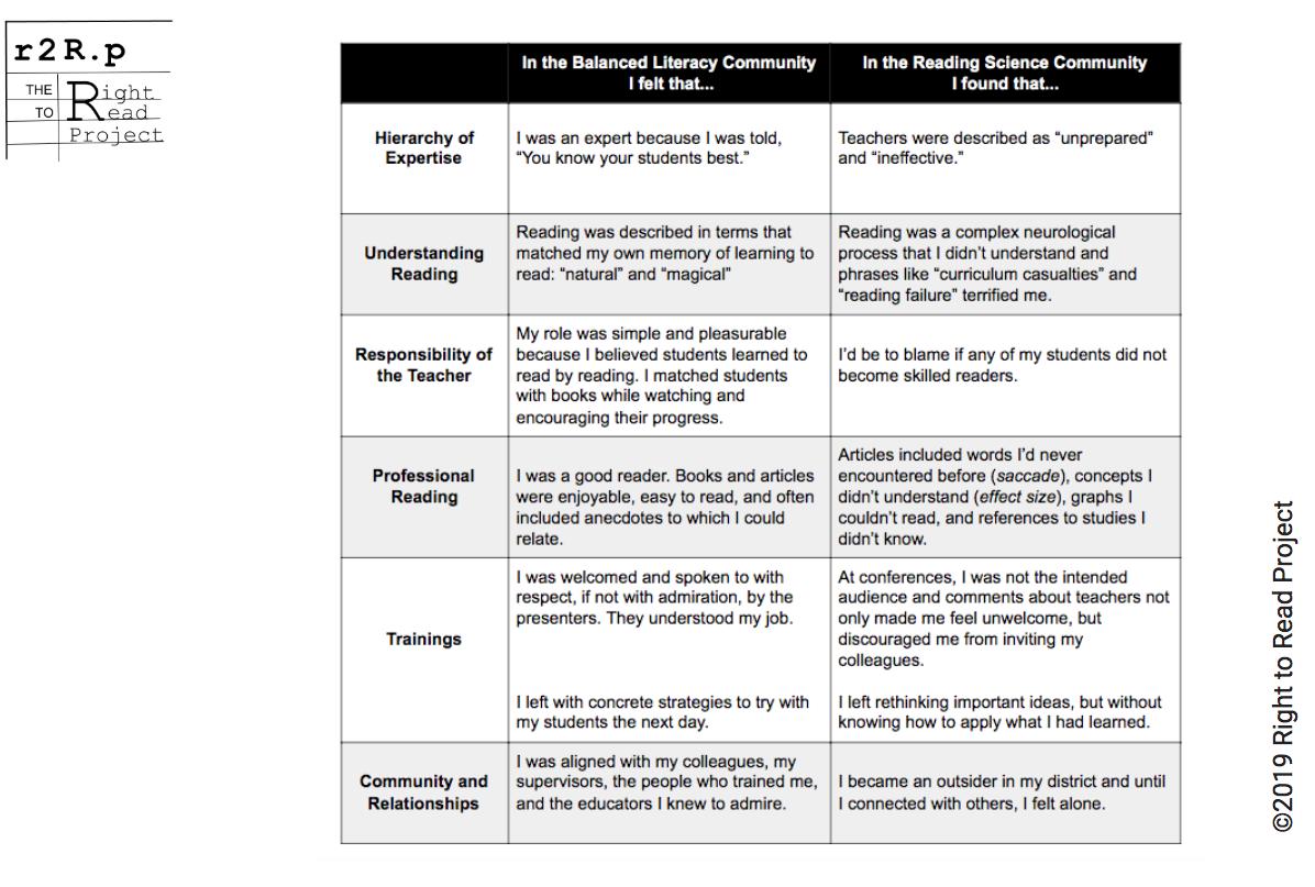 "Asking teachers to move away from Balanced Literacy is asking them to break from the people and materials they have trusted, to abandon much of what they’ve been told about teaching..."

Blog: Teachers Won't Embrace Research Until It Embraces Them bit.ly/2Y6xEKJ