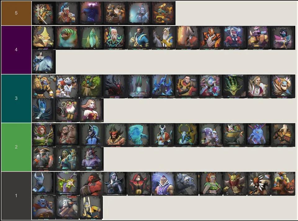 UnderlordsGuide's tweet photo. New Cost Distribution for Units Post-Patch in @DotaUnderlords 
Also, Enigma is now a Shaman instead of a Warlock. Tidehunter is now a Warrior instead of a Hunter.

Credits to u/Stepwolve

#DotaUnderlords #Underlords https://t.co/ZtBo7oqZiY