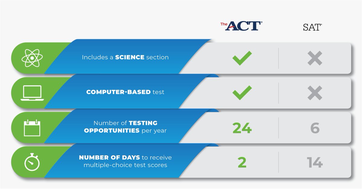 TheACTGlobal's tweet photo. Attention #STEM students! The #ACT is the only university admissions test that includes a science section. https://t.co/Y7pqhkfDnB https://t.co/3iVDQdy40Y