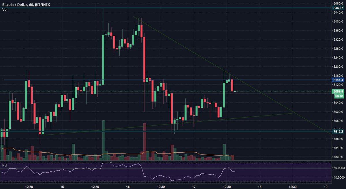 bitcoinagile's tweet photo. wait for breakout by trader newtrader_201  published April 17, 2018 #bitcoin $btcusd https://t.co/zjPfUXHRVi https://t.co/30HKjLFKWI