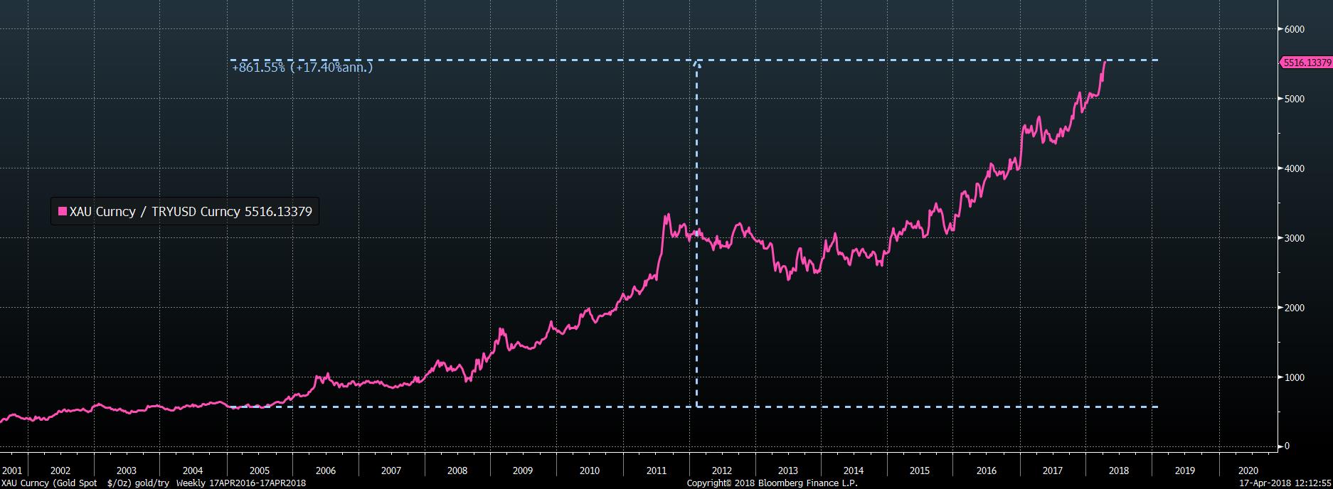 The price of Gold denominated in Turkish Liras